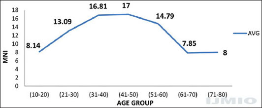 Mean micronuclei index for various age groups (no tobacco habit)