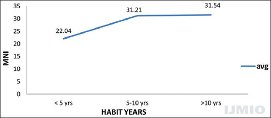 Tobacco habit duration and micronuclei