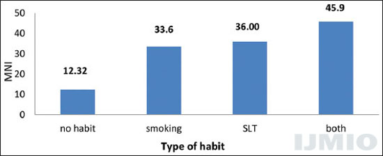 Micronuclei index in individuals with no habit, smoking alone, smokeless tobacco alone or both