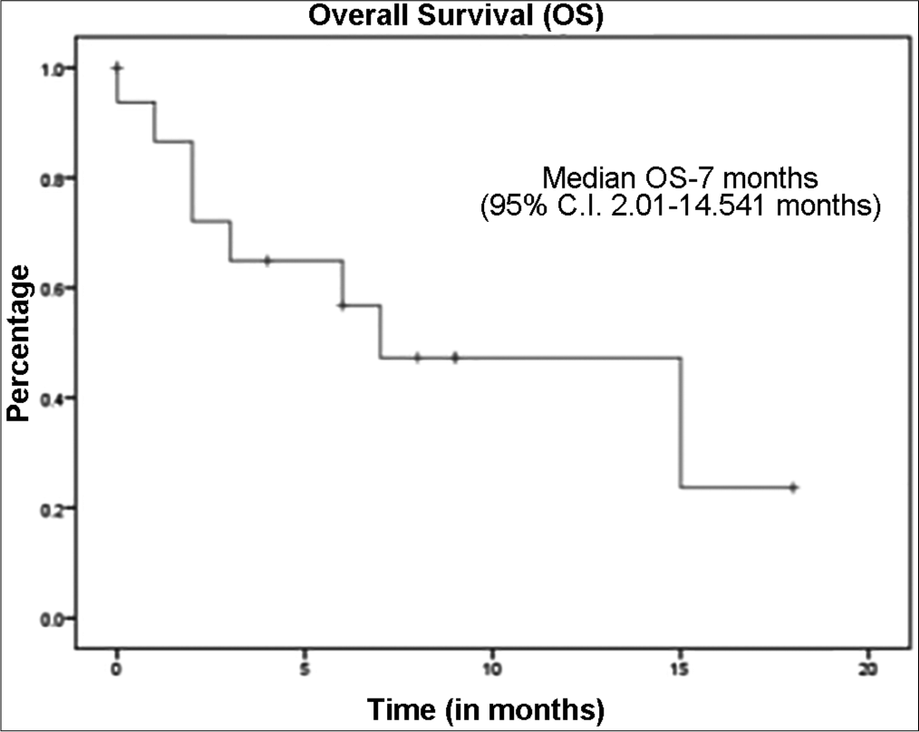 Kaplan-Meier curve representing the overall survival of cohort.