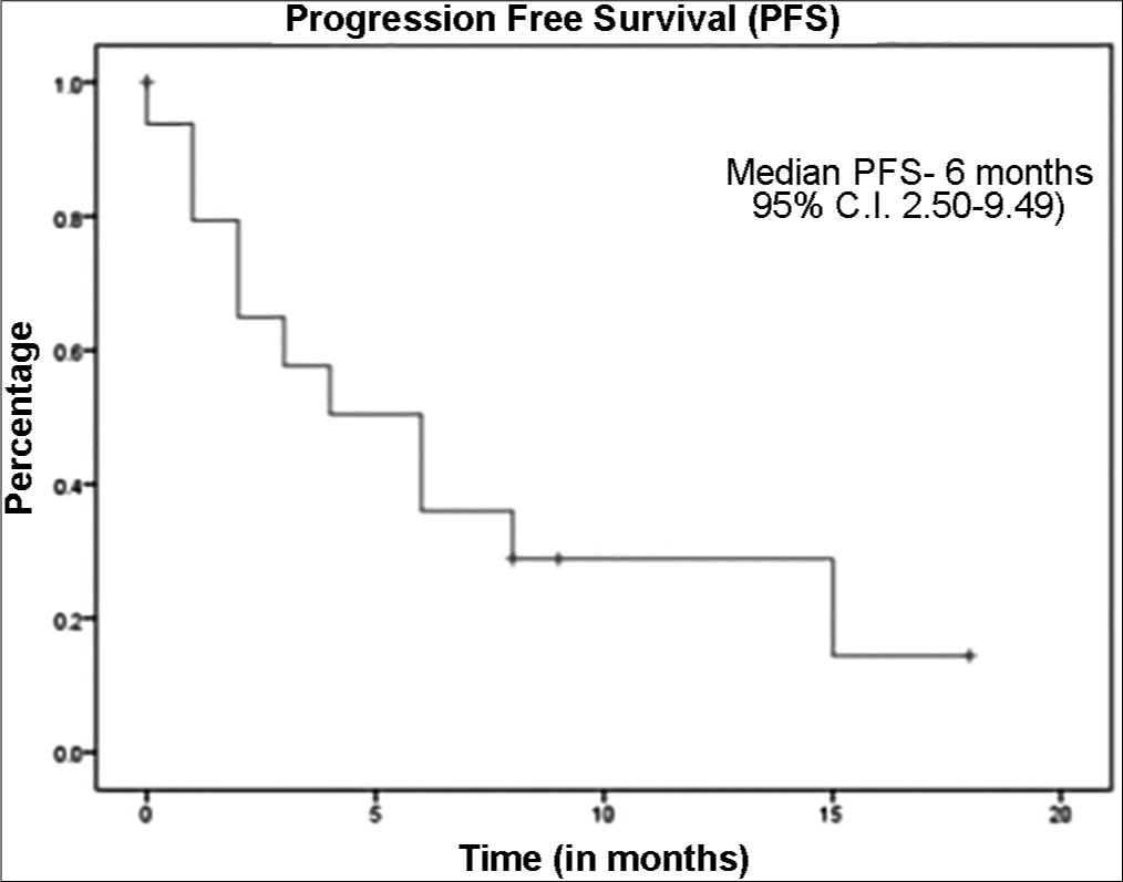 Kaplan-Meier curve representing the progression free survival of cohort.