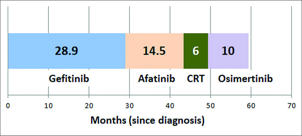 Representative overall survival in patients with adenocarcinoma lung with epidermal growth factor receptor mutation (del19).