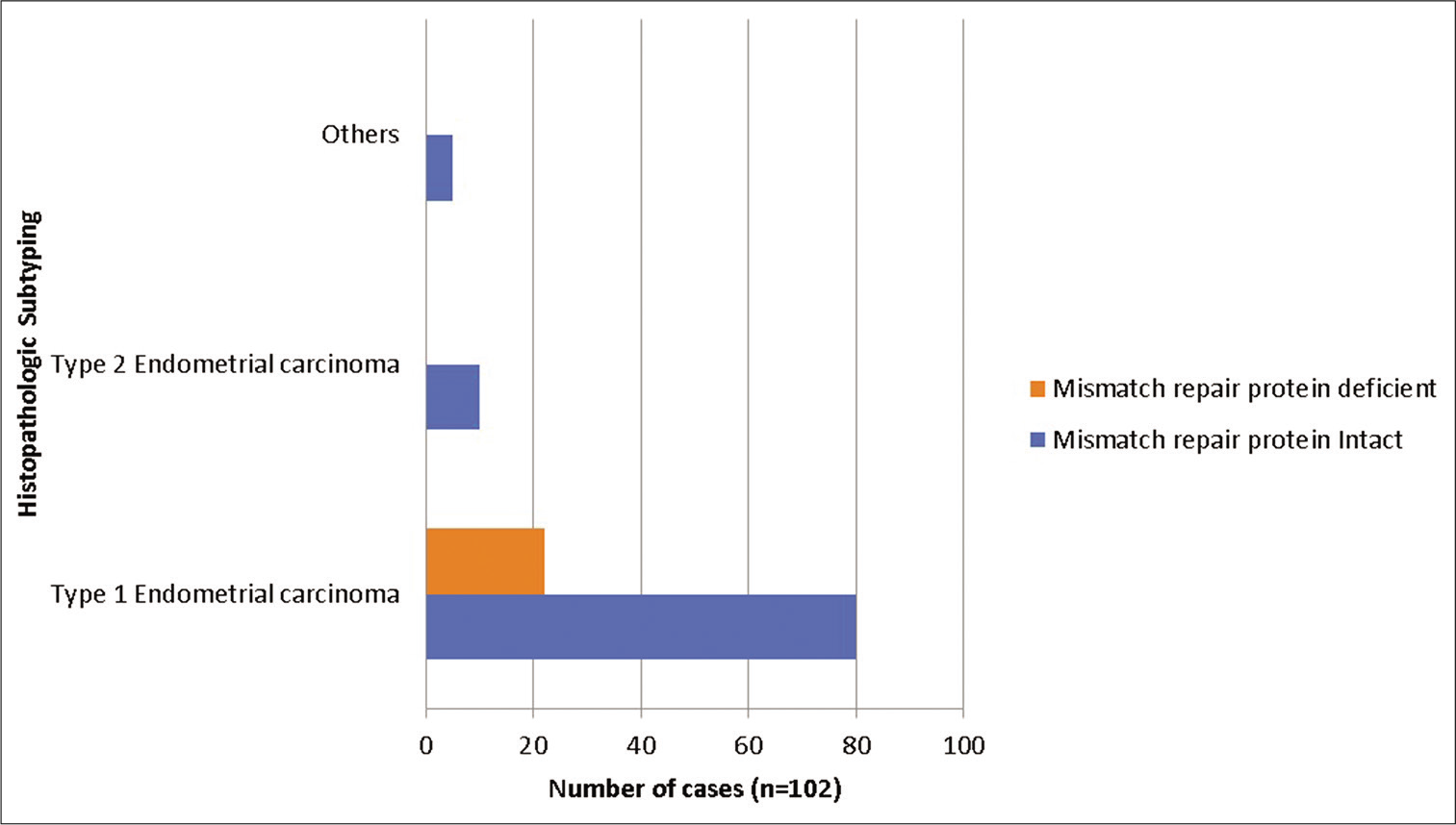 Mismatch repair protein status using immunohistochemistry in endometrial carcinomas.