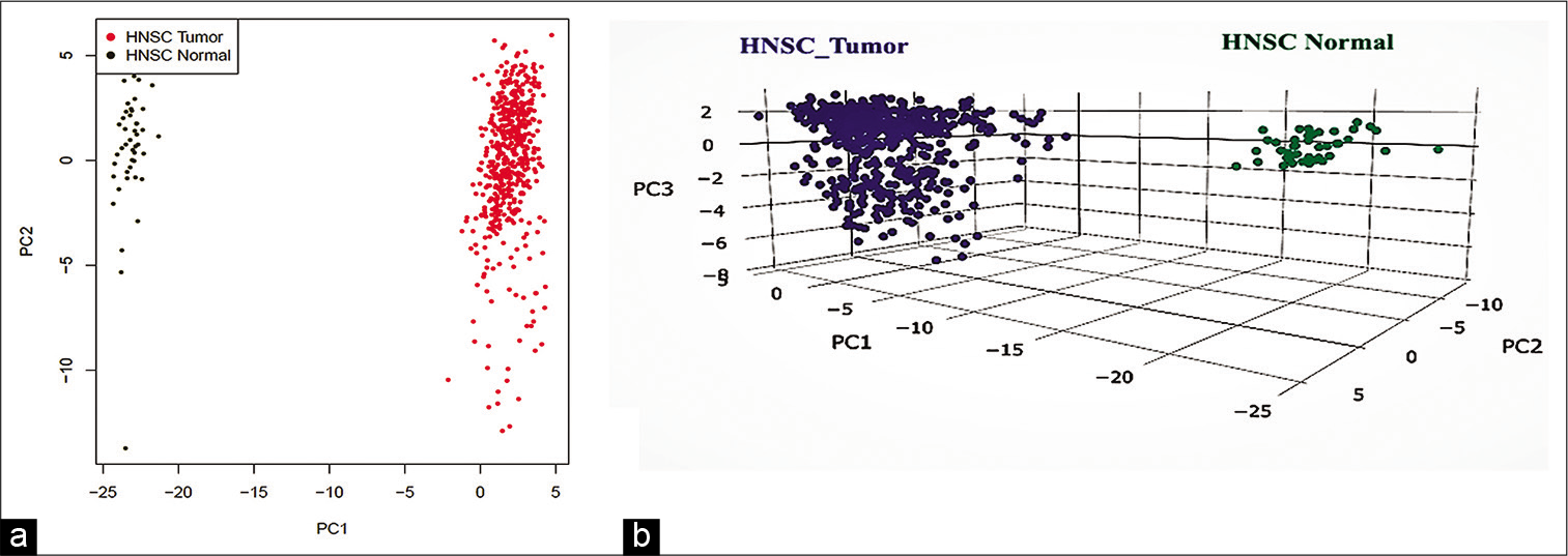 The principal component analysis of mRNA of the Cajal body – Gemini of coiled bodies proteins in the Cancer Genome Atlas – head and neck squamous cell carcinoma lesional and normal tissue. (a) Two-dimensional plot of principal component analysis (PCA) plot, (b) three-dimensional plot of PCA, blue tumor, green normal.