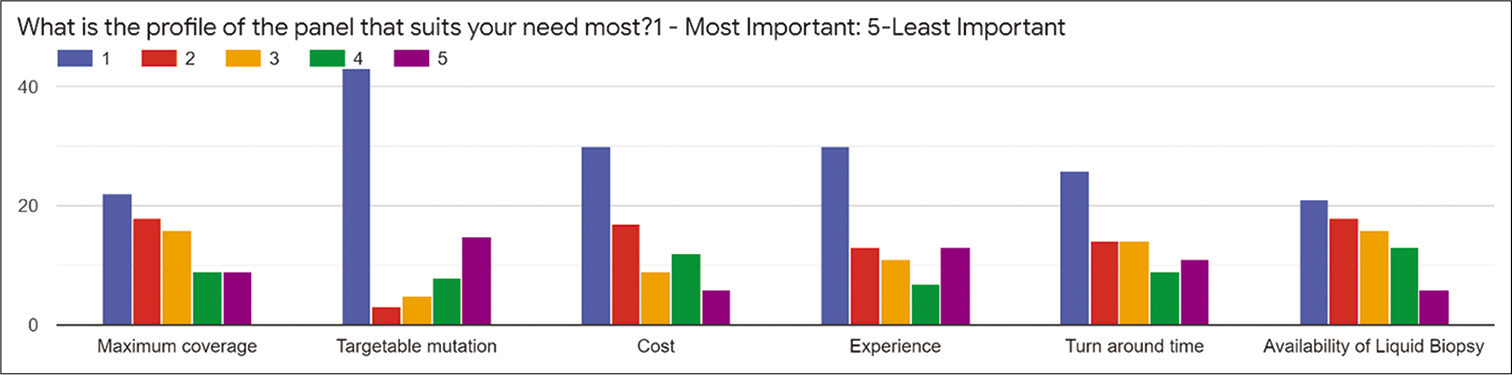 Preferences of the oncologists for the factors affecting the choice of the panel.