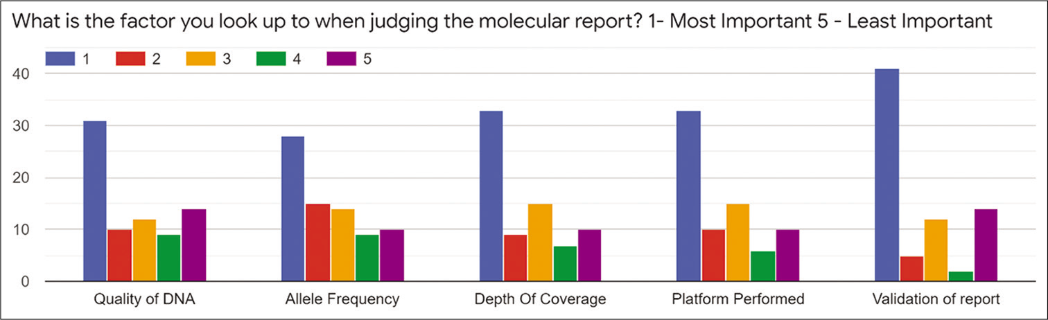 Preferences of molecular reporting in medical oncologists.