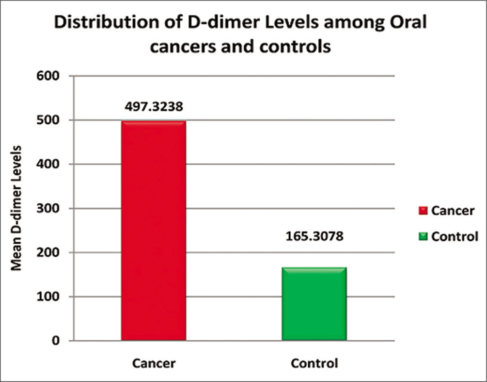 Bar diagram showing the overall distribution of D-dimer levels (μl/ml) among oral cancers and controls.