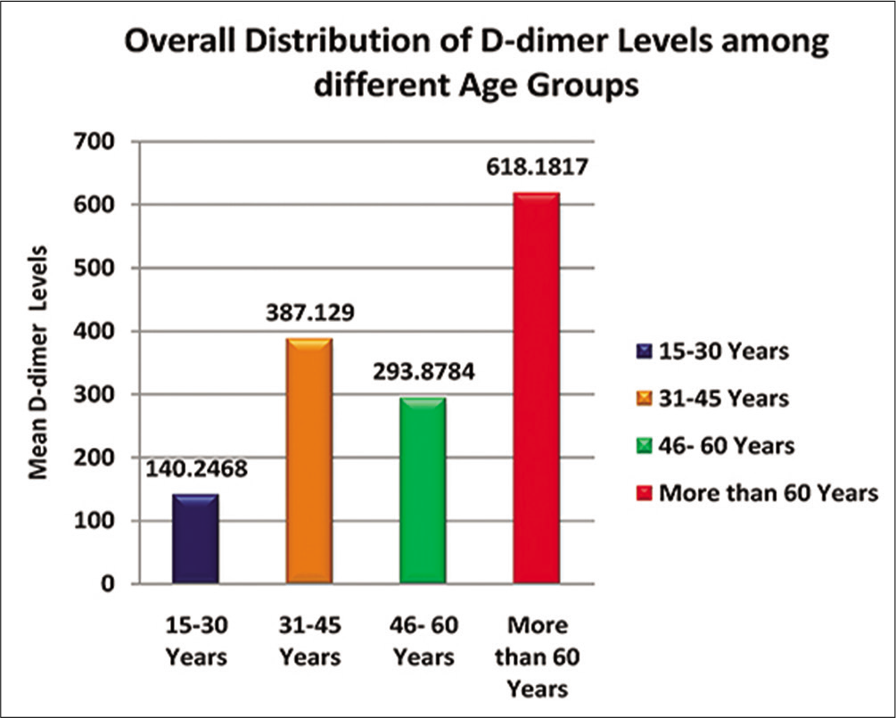 Bar diagram showing the overall distribution of D-dimer levels among different age groups (μl/ml).