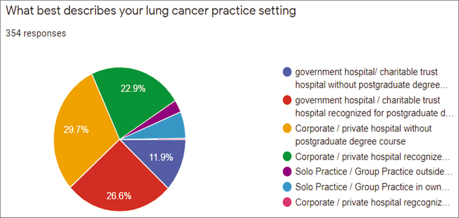 Lung cancer practice setting in the 354 responders from South Asian Association for Regional Cooperation Countries.