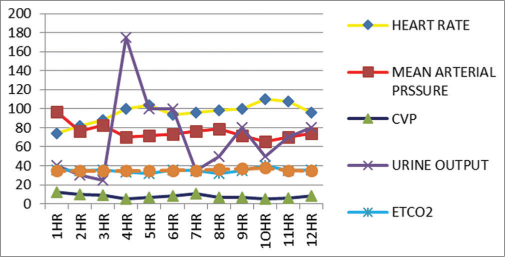 Chart showing variations in different parameters during cytoreductive surgery and hyperthermic intraperitoneal chemotherapy.