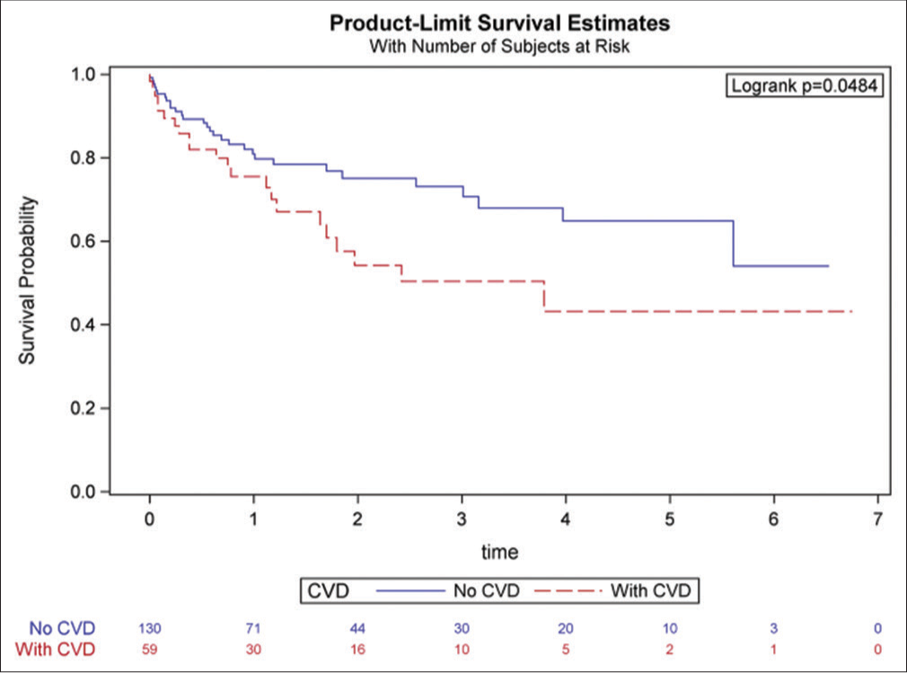 Survival probability among cancer patients treated with ibrutinib – with and without pre-existing cardiovascular disease (Reproduced from Avalon JC, Fuqua J, Miller T, Deskins S, Wakefield C, King A, Inderbitzin-Brooks S, Bianco C, Veltri L, Fang W, Craig M, Kanate A, Ross K, Malla M, Patel B. Pre-existing cardiovascular disease increases the risk of atrial arrhythmia and mortality in cancer patients treated with Ibrutinib. Cardiooncology 2021 Nov 19;7(1):38. doi: 10.1186/s40959-021-00125-8. PMID: 34798905; PMCID: PMC8603583.).