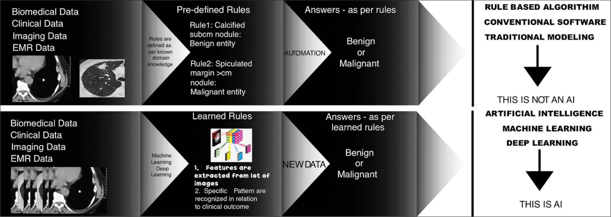 The difference between automation and artificial intelligence.