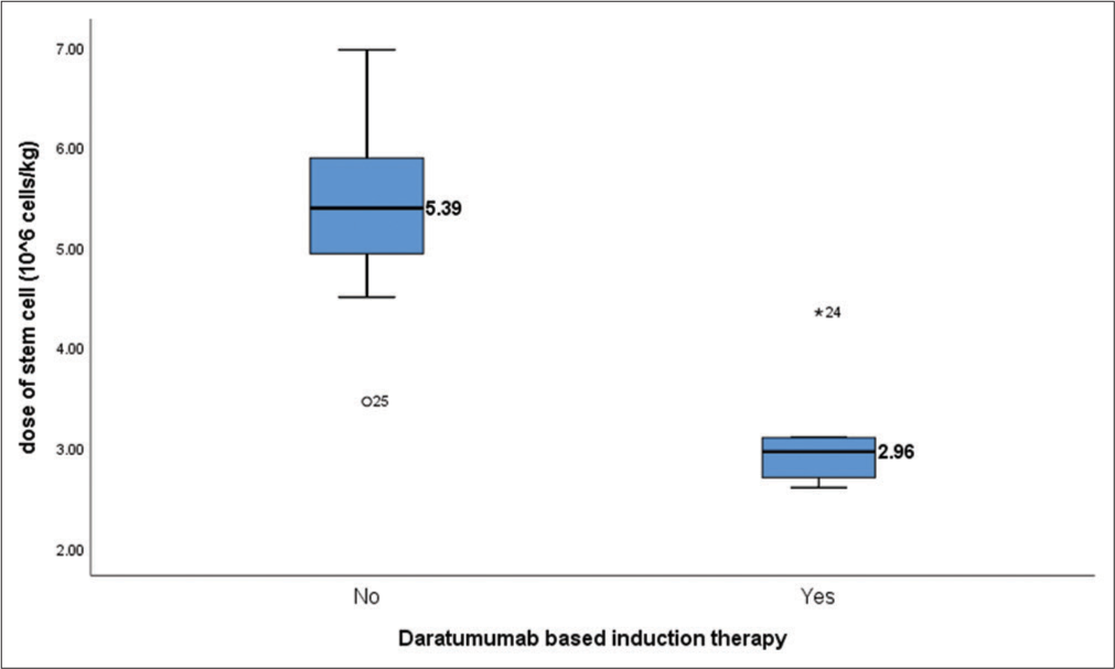 Box plot showing correlation between the use of daratumumab and dose of stem cell mobilized (P < 0.001). Dose of stem cells harvested are mentioned in Million cells/kg.