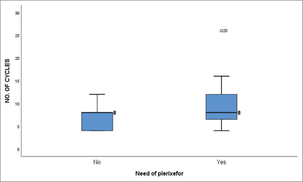 Box plot showing the comparison between the use of plerixafor for stem cell mobilization and the average number of induction cycles received prior to transplant (P = 0.330).