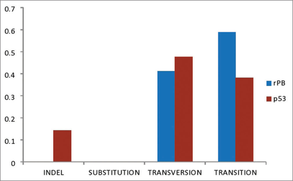 A graph showing single nucleotide polymorphisms frequency in retinoblastoma and p53 genes of squamous cell carcinoma.