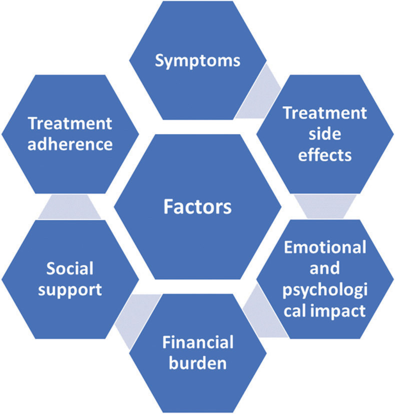 Factors influencing quality of life in chronic myeloid leukemia patients.