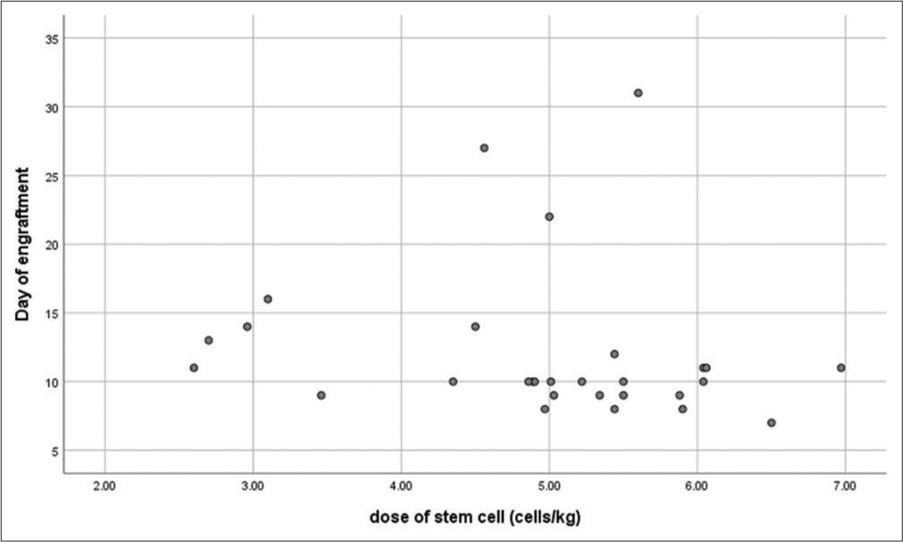 Scatter plot depicting the correlation between the dose of stem cells infused and the day of engraftment. The dose of stem cells harvested is mentioned in Million cells/kg. The day of engraftment refers to the day of neutrophil engraftment. (r = 0.317, P = 0.094).