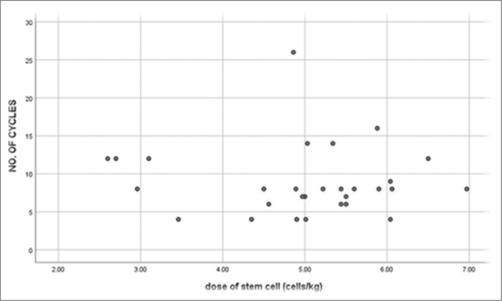 Scatter plot depicting the correlation between the dose of stem cells harvested and the total number of induction cycles received prior to transplant. The dose of stem cells harvested is mentioned in Million cells/kg. Induction therapy prior to transplant include a triplet therapy incorporation a Proteosome inhibitor, immunomodulator and steroid. Quadruplet therapy in addition contains a monoclonal antibody(Daratumumab). Doublet induction incorporates a Proteosome inhibitor or immunomodulator and steroid (r = −0.029, P = 0.880).