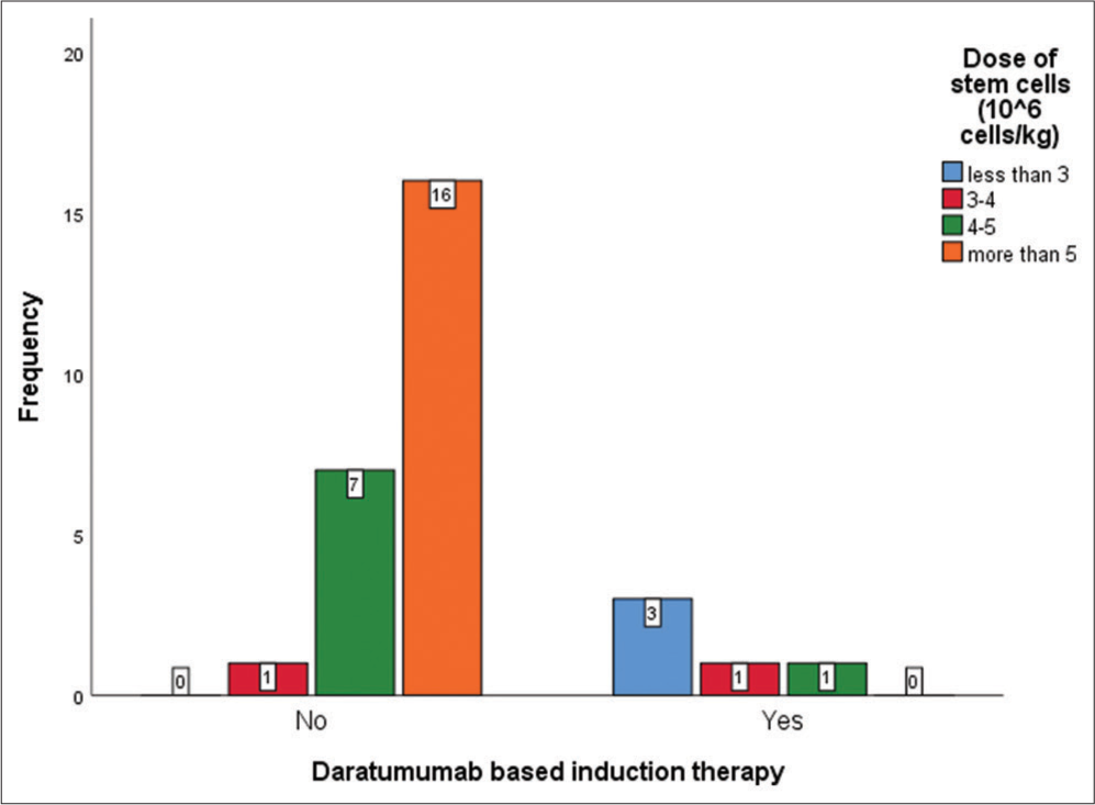 Bar graph showing the impact of Daratumumab based induction therapy on the dose of stem cells harvested prior to transplant. X-Axis depicts whether or not Daratumumab was used during induction and Y-axis depicts the frequency of events.