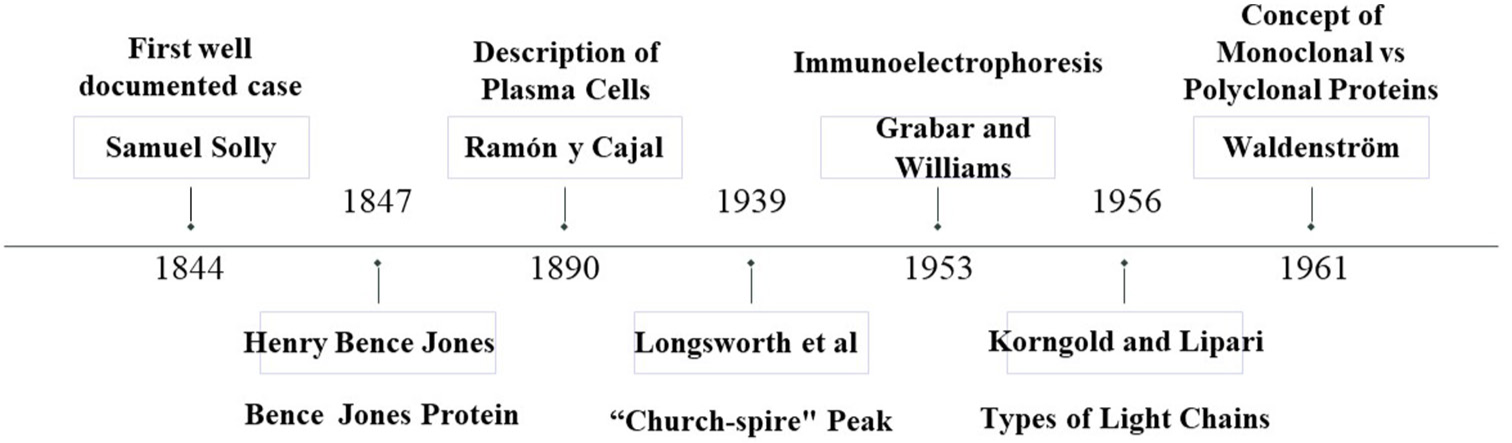 Important events in the history of multiple myeloma spanning 150 years.
