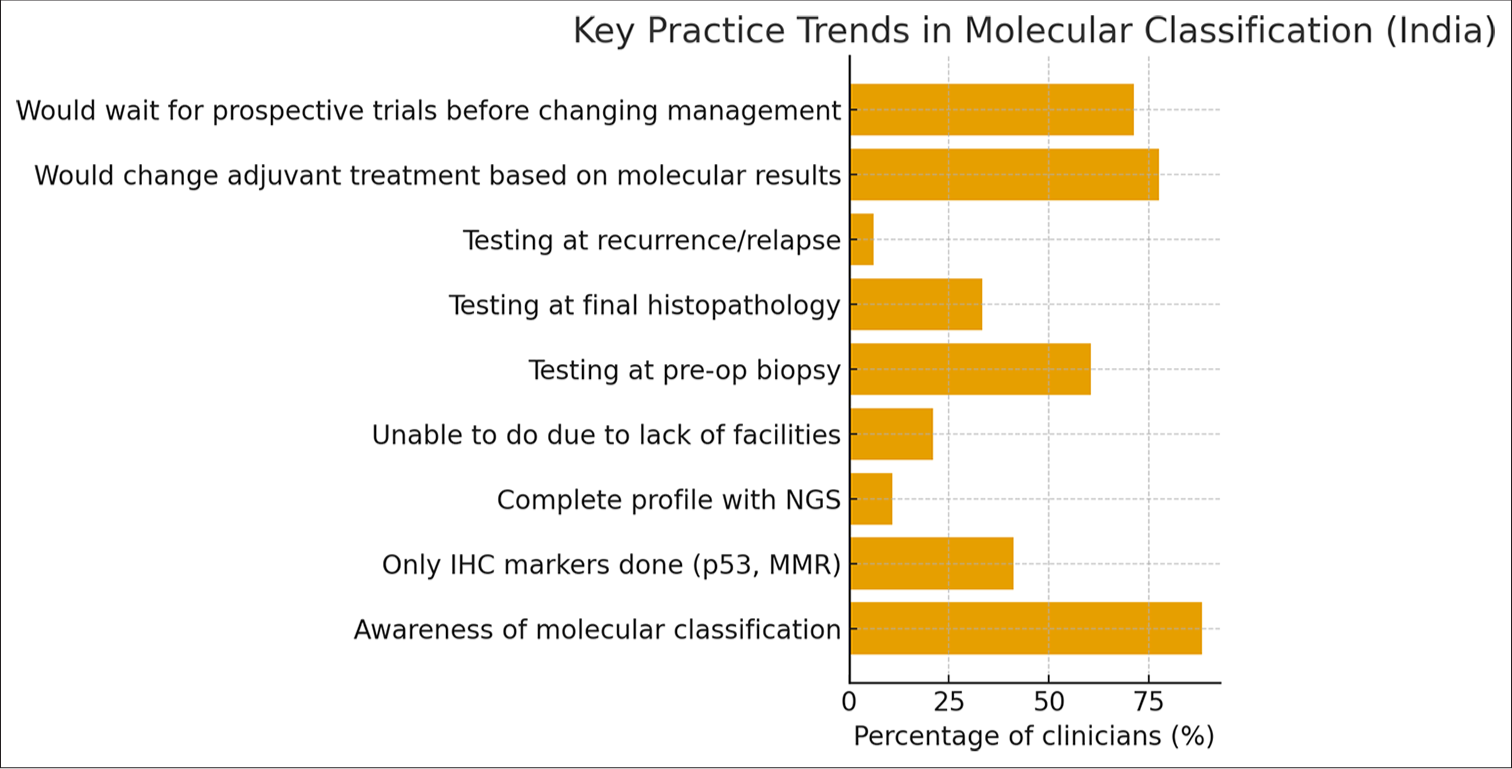 Key practice trends among the study population.